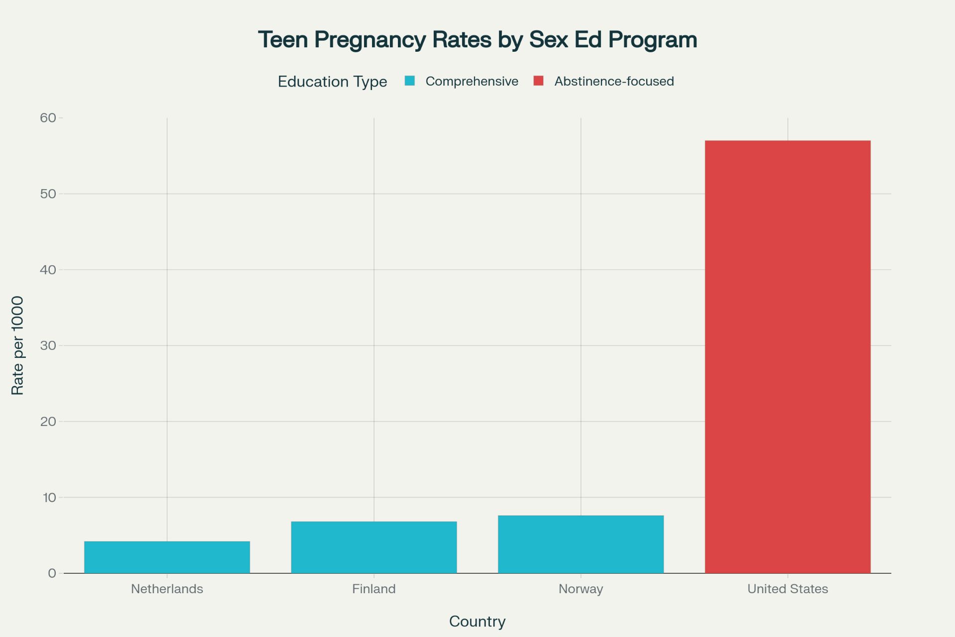 Teen pregnancy rates by country and sex education approach