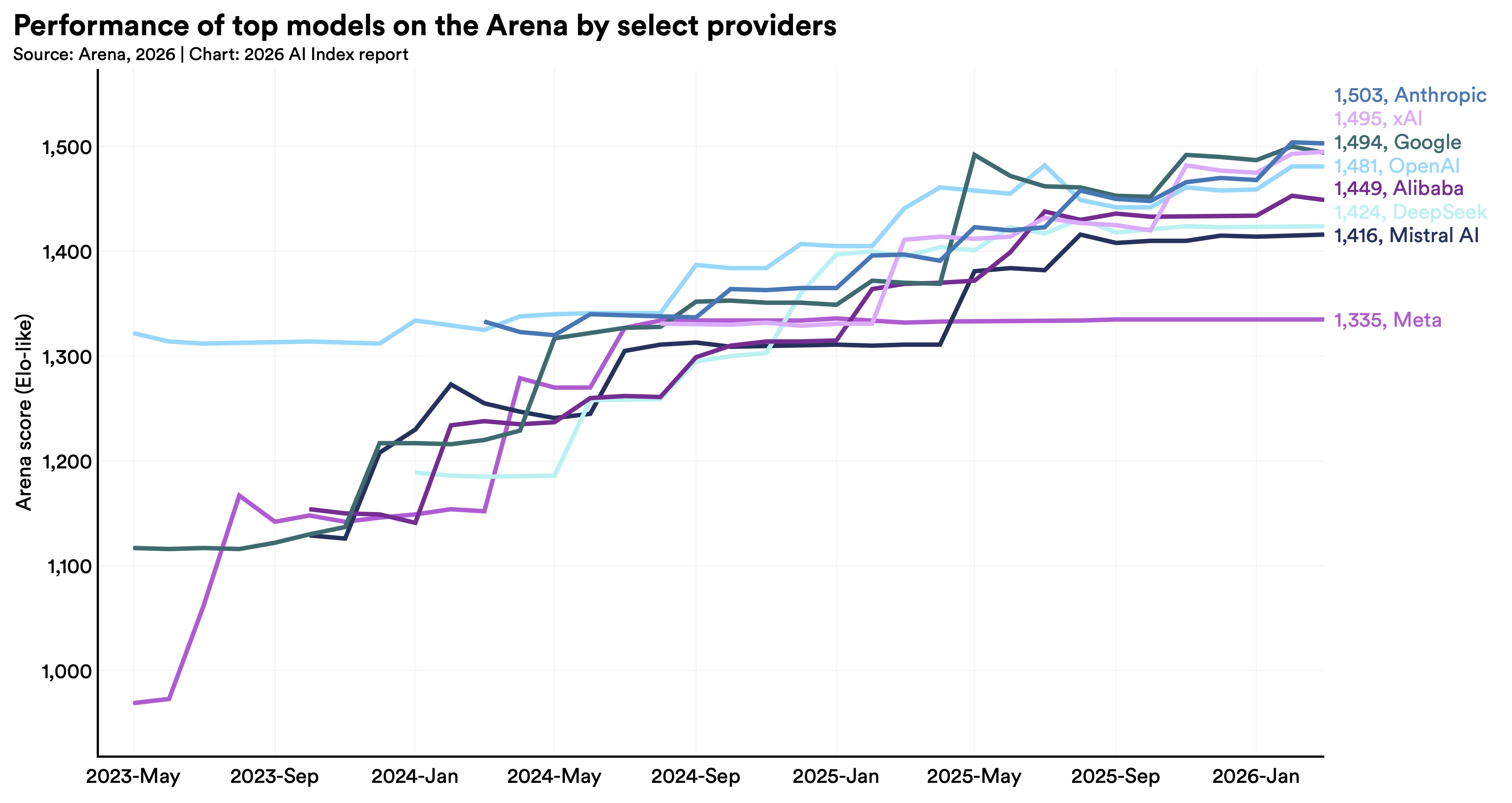 Gráfico del rendimiento de los principales modelos en la Arena de proveedores seleccionados, mostrando la puntuación de Arena de mayo de 2023 a enero de 2026, con todos los modelos mostrando una tendencia ascendente. Las puntuaciones están muy agrupadas, con los proveedores estadounidenses Anthropic, xAI, Google y OpenAI a la cabeza de Alibaba, DeepSeek y Mistral (en ese orden). Meta se sitúa a la cola del grupo.