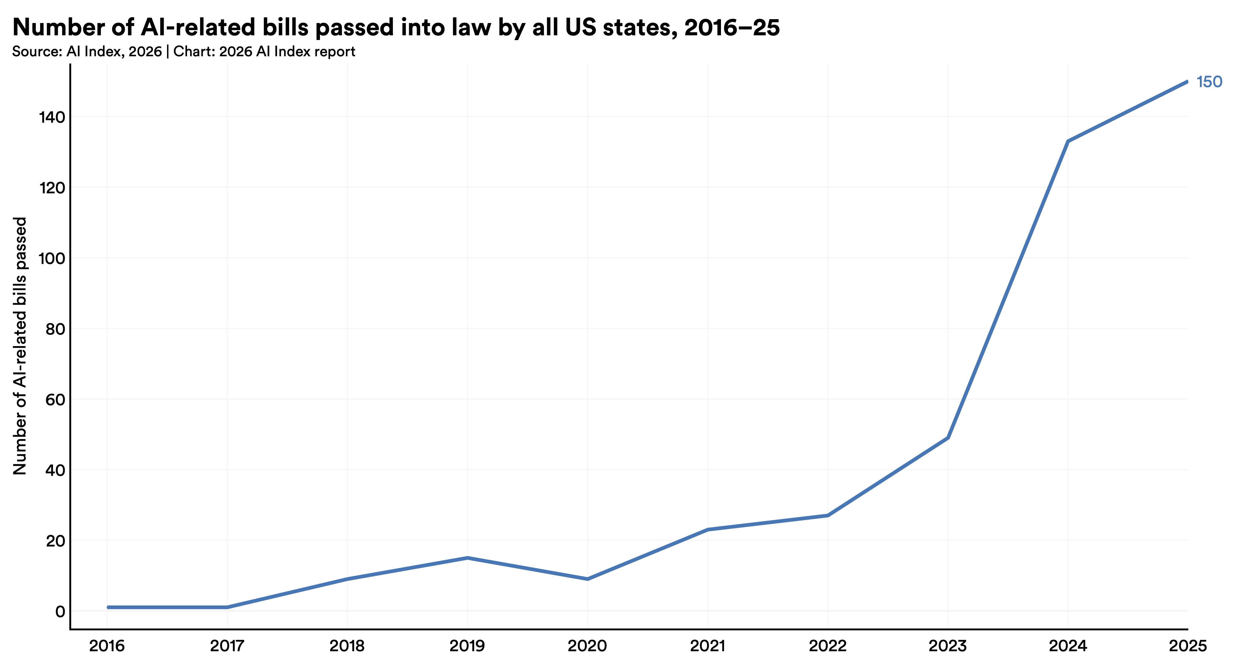gráfico de líneas que muestra el número de proyectos de ley relacionados con la IA convertidos en ley por todos los estados de EE. UU. de 2016 a 2025, que aumenta drásticamente en 2023 y alcanza un máximo de 150 proyectos de ley en 2025.