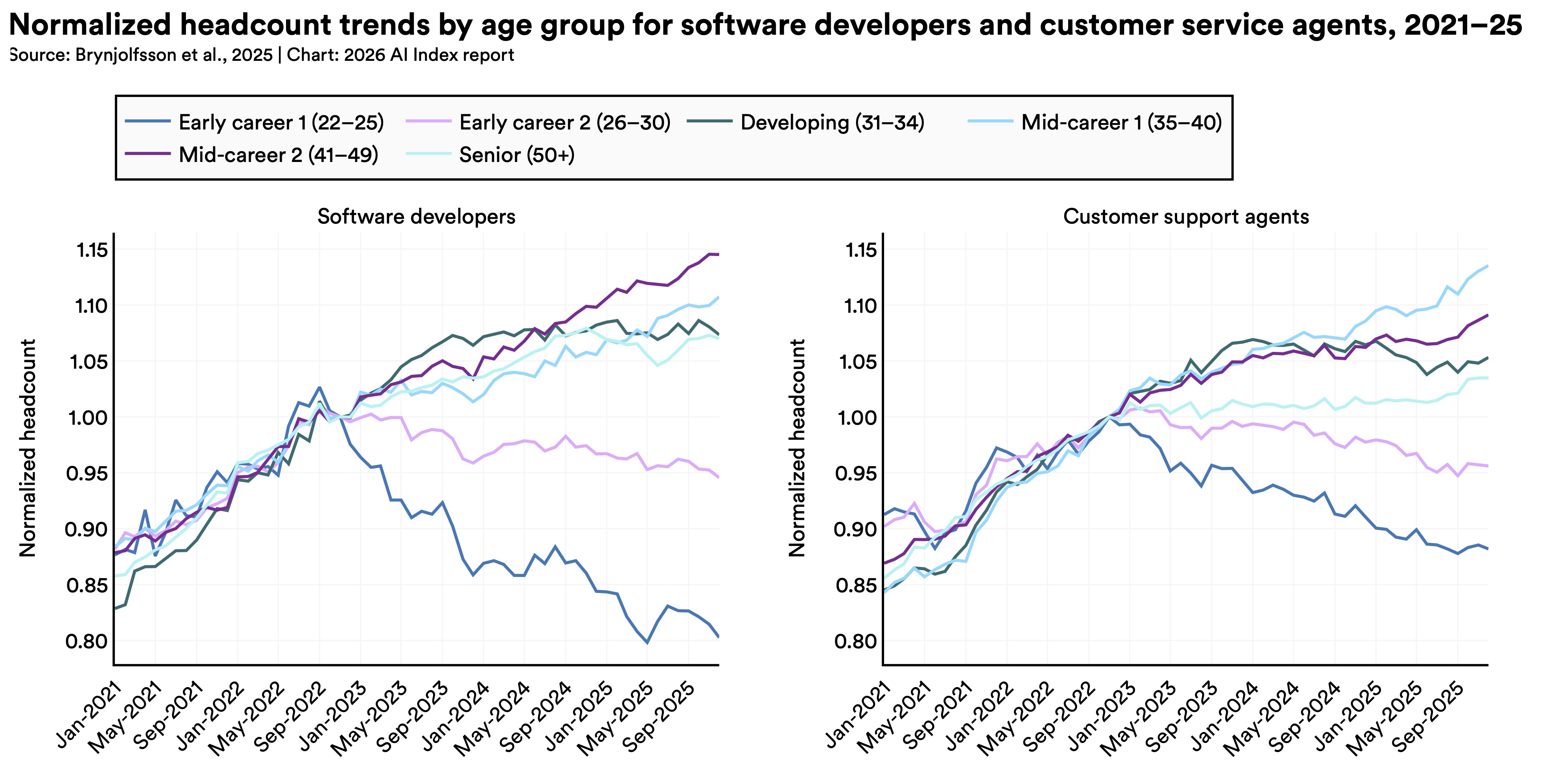 Dos gráficos de líneas que muestran las tendencias normalizadas de plantilla por grupo de edad entre 2021 y 2025. A la izquierda, para los desarrolladores de software, la cohorte de inicio de carrera (edades 22-25) cae rápidamente tras alcanzar un pico en septiembre de 2022, mientras que las otras edades siguen aumentando, aunque de forma menos pronunciada. A la derecha, los agentes de atención al cliente muestran una tendencia similar, si bien el descenso para el grupo de inicio de carrera es menos pronunciado que para los desarrolladores de software.