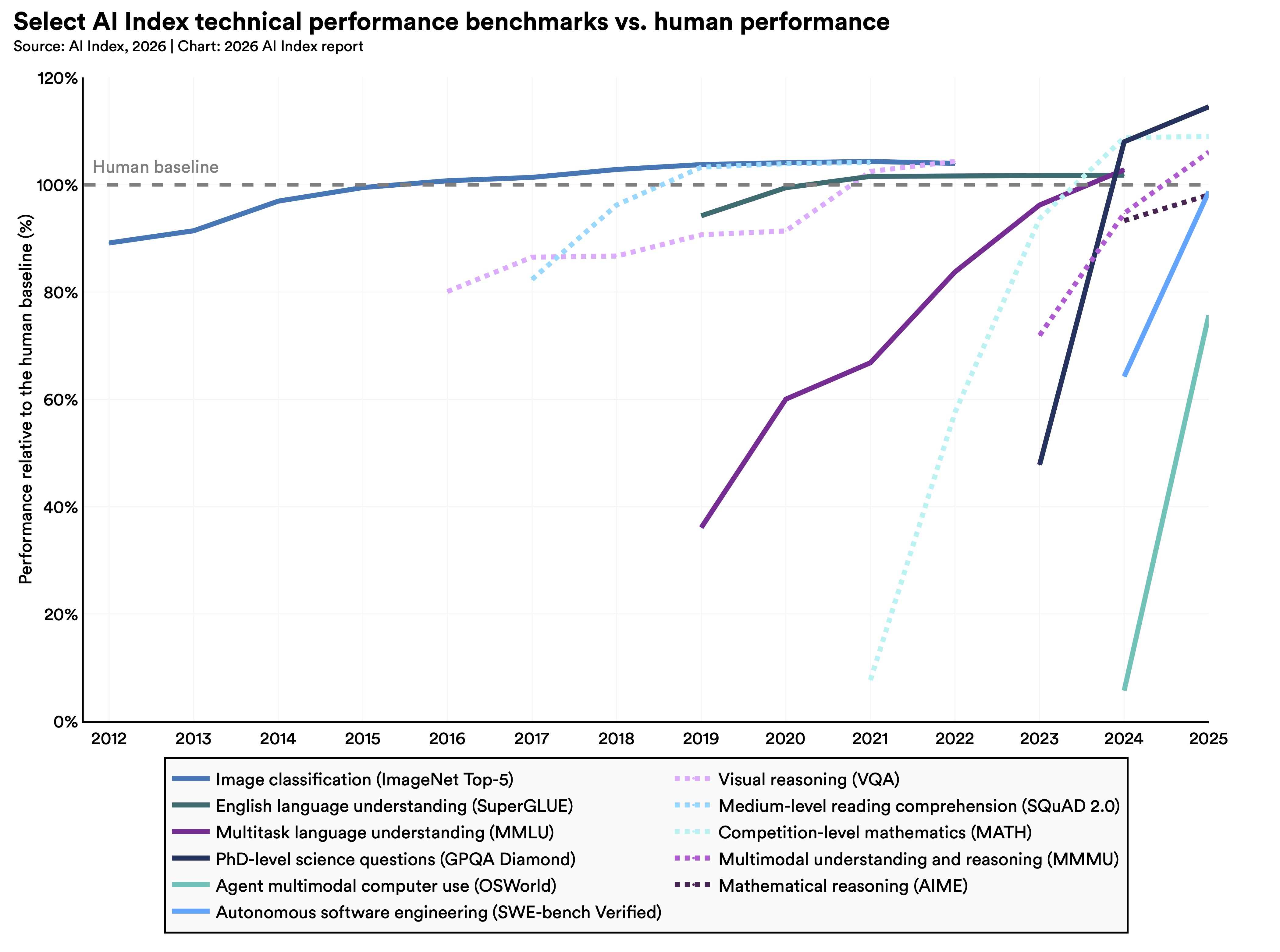 Gráfico de líneas de los parámetros de rendimiento técnico del Índice de IA 'Select' frente al rendimiento humano, que muestra que habilidades como la clasificación de imágenes, la comprensión del lenguaje inglés, la comprensión del lenguaje multitarea, el razonamiento visual, la comprensión lectora de nivel medio, y la comprensión y el razonamiento multimodal han superado la línea de base humana en o antes de 2025, con la ingeniería de software autónoma, el razonamiento matemático y el uso de ordenadores multimodal por agentes tendiendo a alcanzar la línea de base humana para 2026.