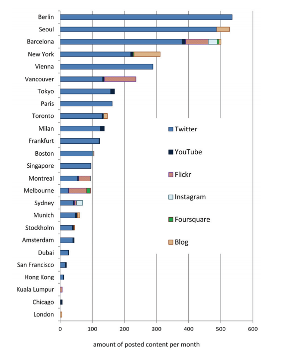 Londres es la gran ciudad menos popular en redes sociales