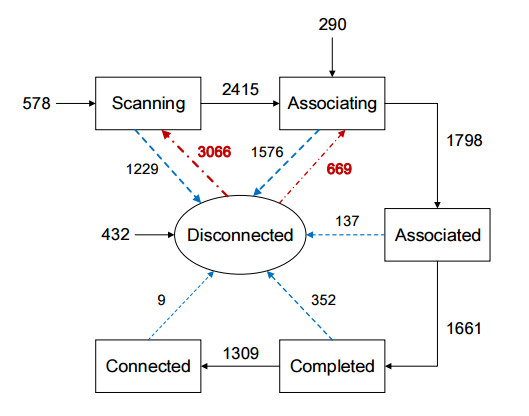 Un equipo de investigación lo confirma: el wifi falla cerca del 45% de las veces