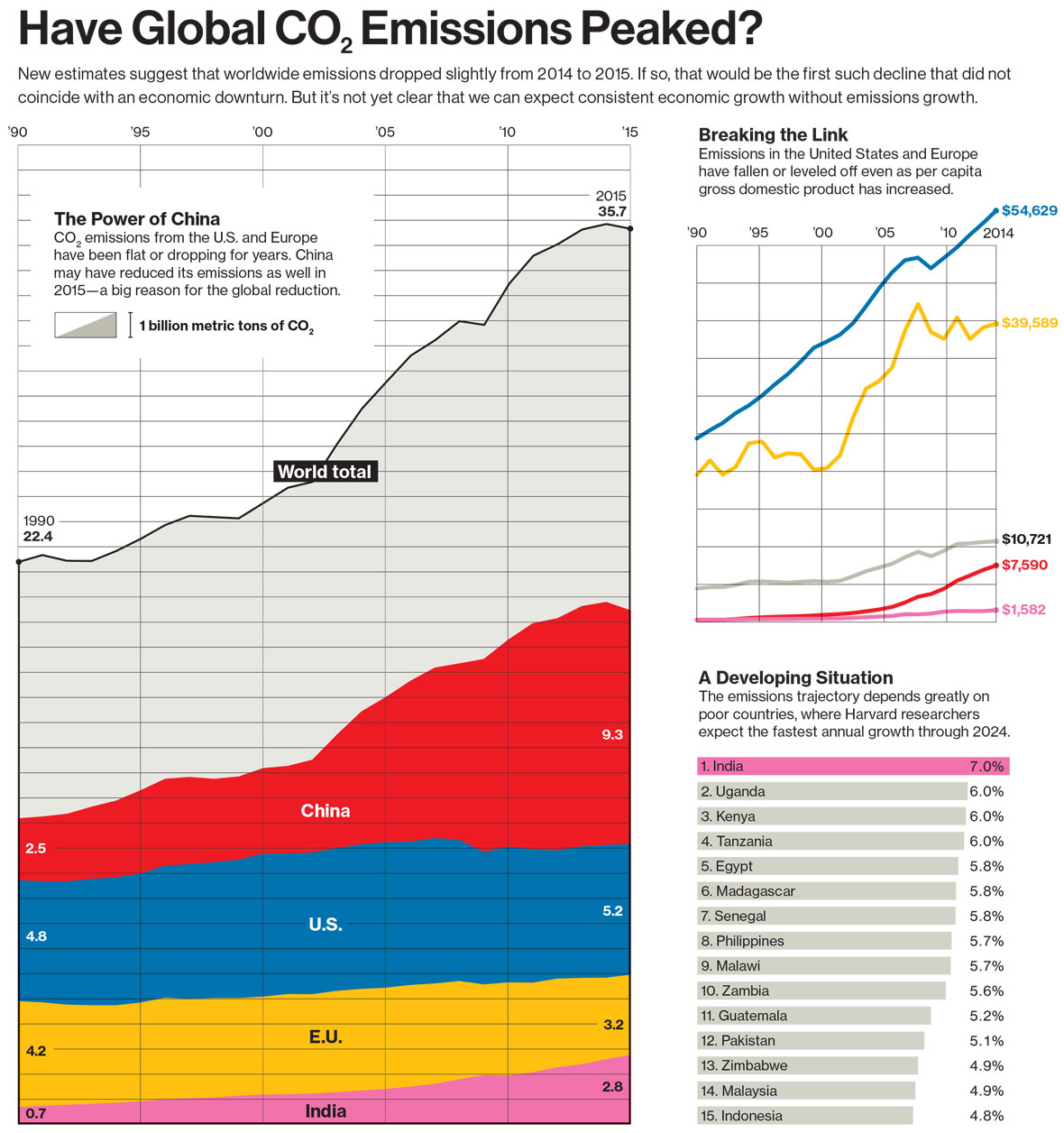 Gráfico: ¿Hemos llegado por fin al pico máximo de emisiones globales de CO2?