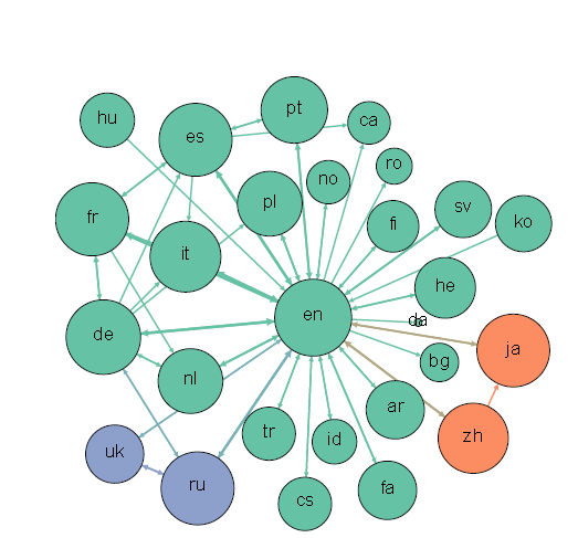 Los editores multilingües son vitales para Wikipedia