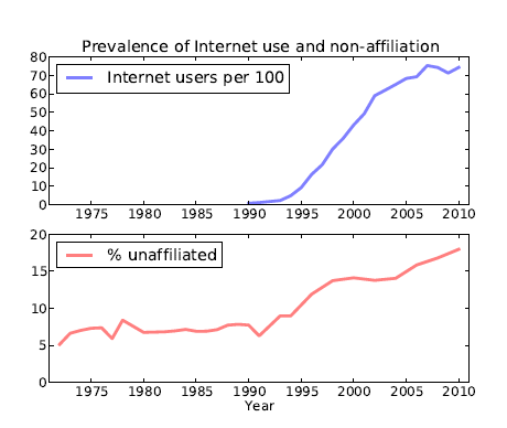 Internet reduce el número de religiosos en EEUU