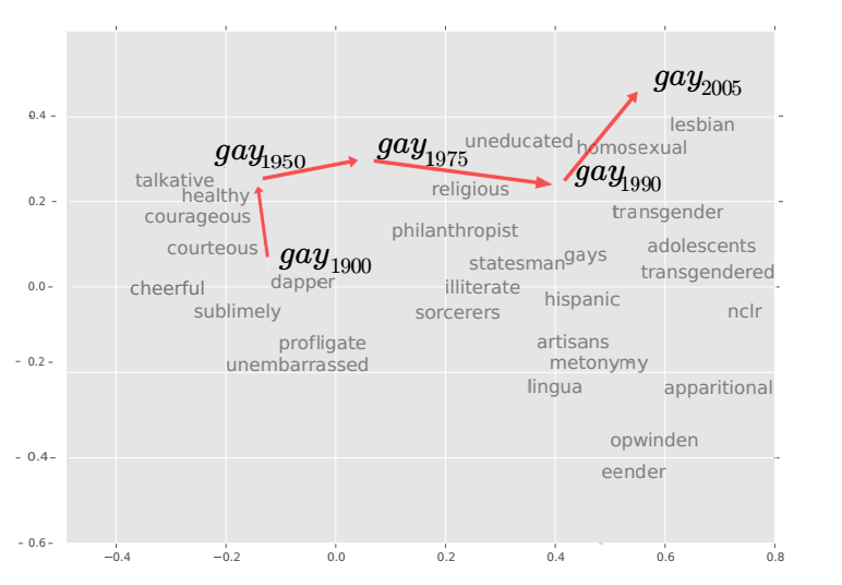 Twitter descubre la evolución del significado de gay