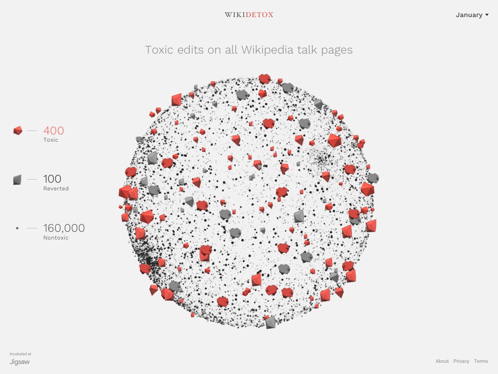 Los moderadores de Wikipedia solo actúan frente al 10% de los abusos