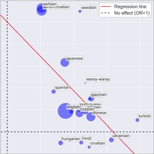 La ciencia publicada en revistas de pago tiene menos visibilidad en Wikipedia