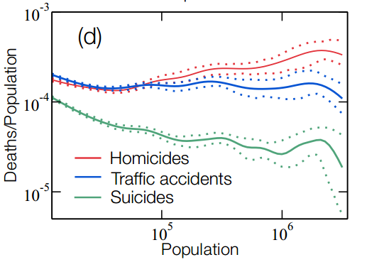 En las ciudades pequeñas hay más suicidios