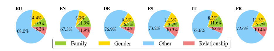 Wikipedia da más peso a los hijos y el estado civil de las mujeres