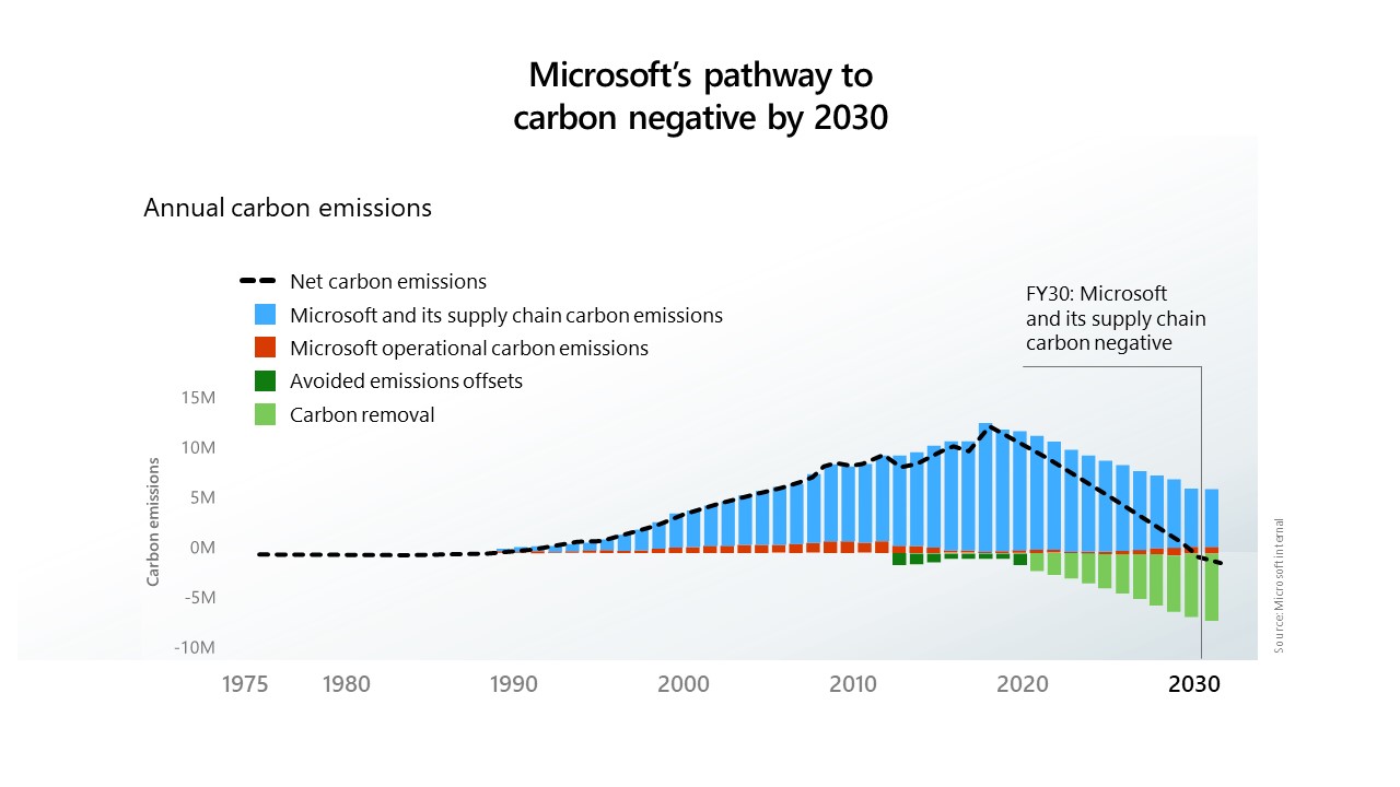 Microsoft invertirá una lluvia de millones en tecnología para reducir CO2