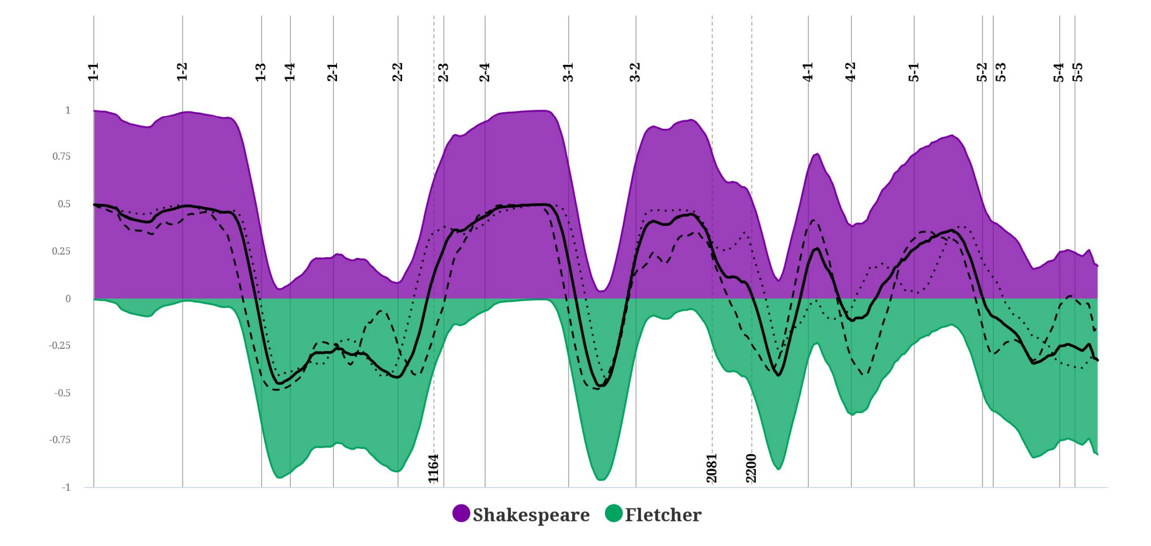 Esta IA ha leído a Shakespeare para saber qué parte de una obra escribió