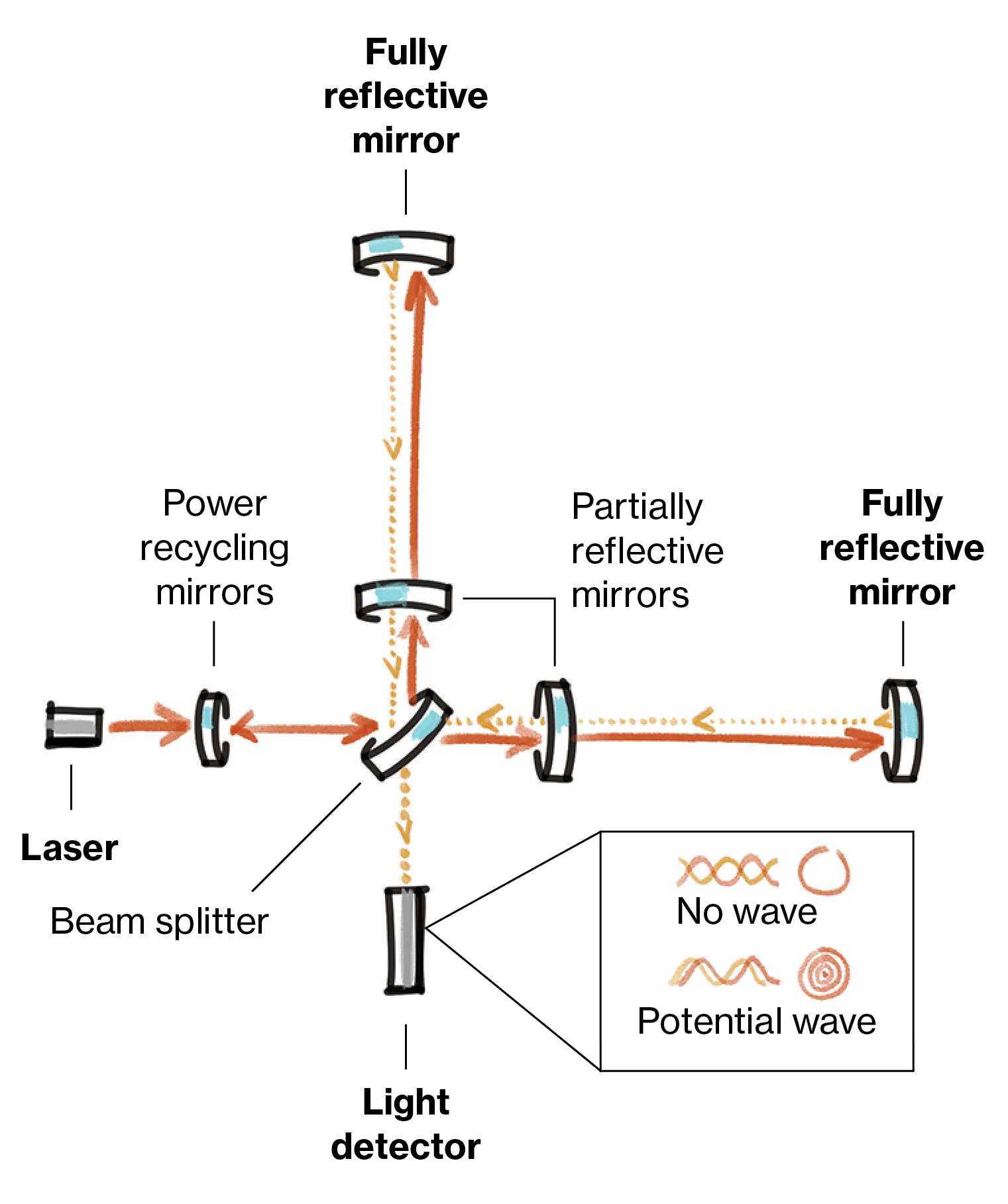 LIGO y una bici: pruebas de que lo que creemos saber es una ilusión