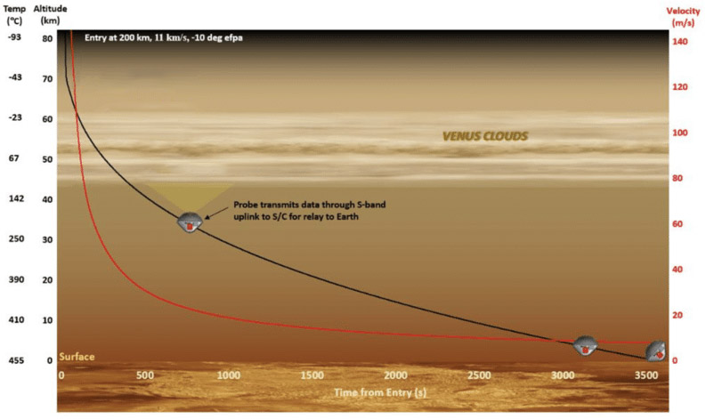 ¿Hay vida en Venus? Esta sonda buscará la respuesta en cinco minutos