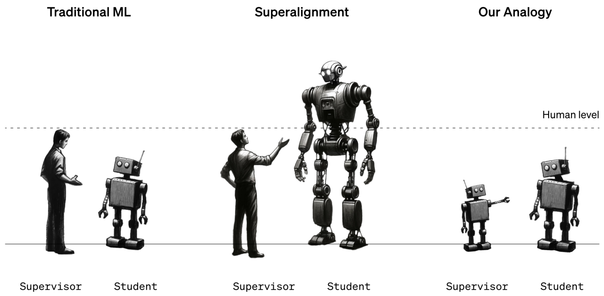 El equipo de superalineación de OpenAI muestra sus resultados para evitar una IA perversa