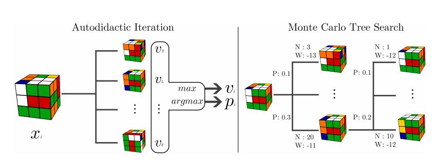 Un nuevo enfoque de IA resuelve un cubo de Rubik sin ayuda humana