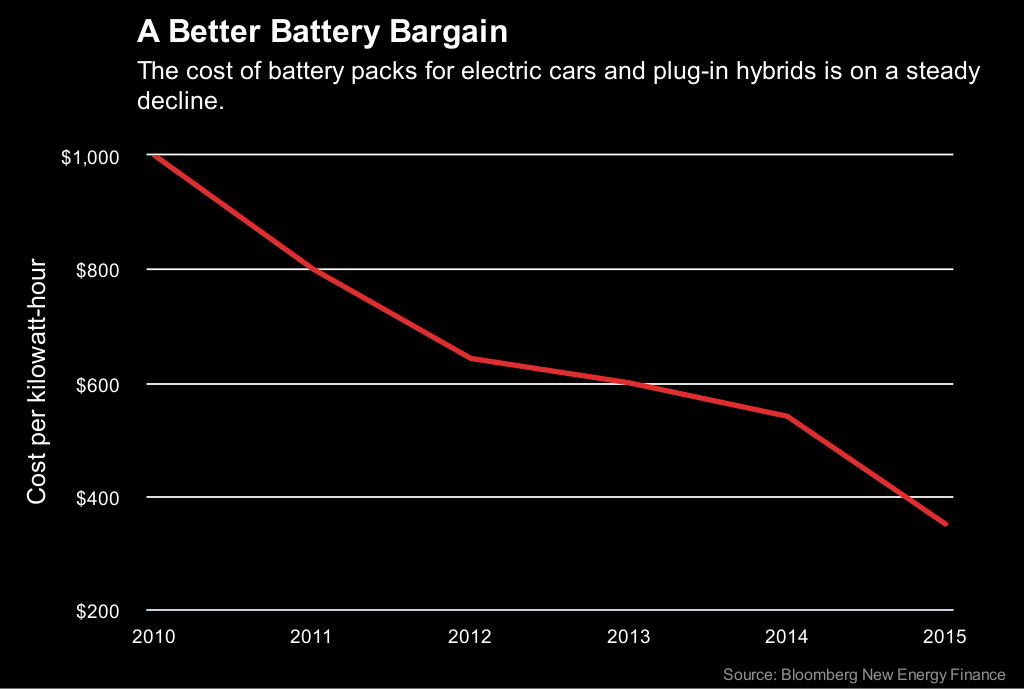 Más de la mitad de los coches nuevos vendidos en 2040 serán eléctricos