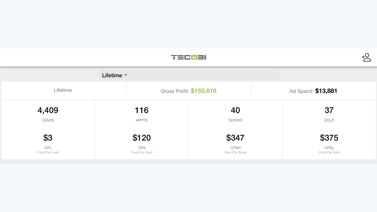 TECOBI lifetime report showing Meta campaign leads appointments shows sold vehicles gross profit and ad spend
