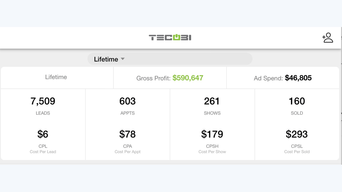 TECOBI lifetime report showing long-term Meta campaign results across thousands of leads and sold vehicles