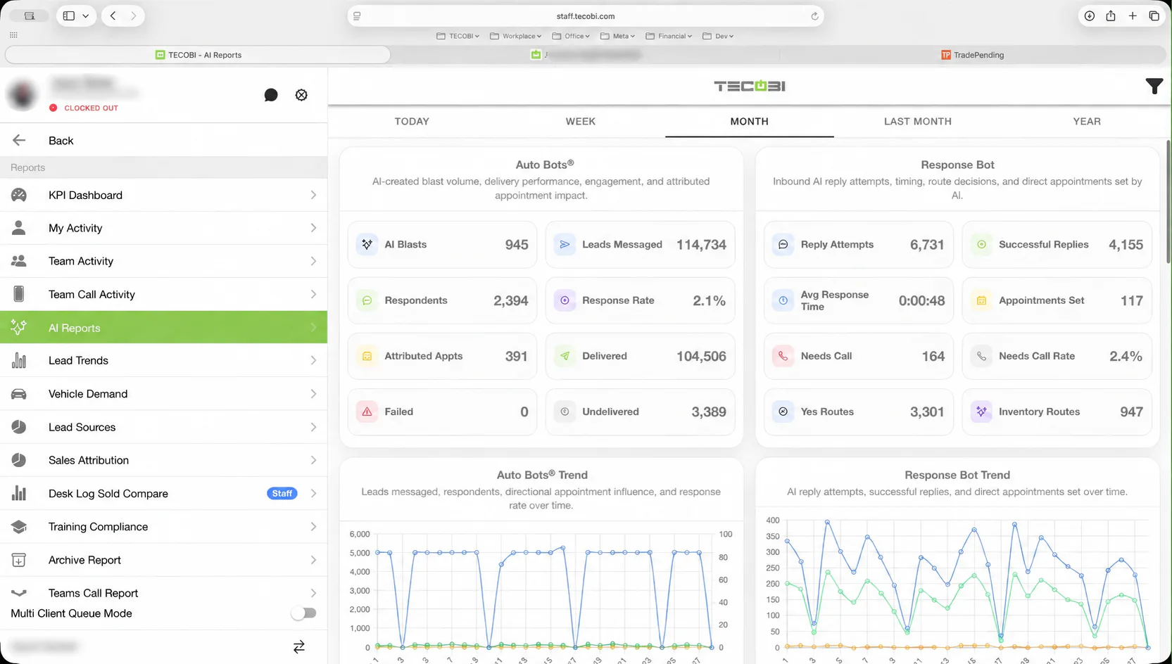 TECOBI AI Reports dashboard showing anonymized Auto Bots® and Response Bot performance metrics and trend charts.