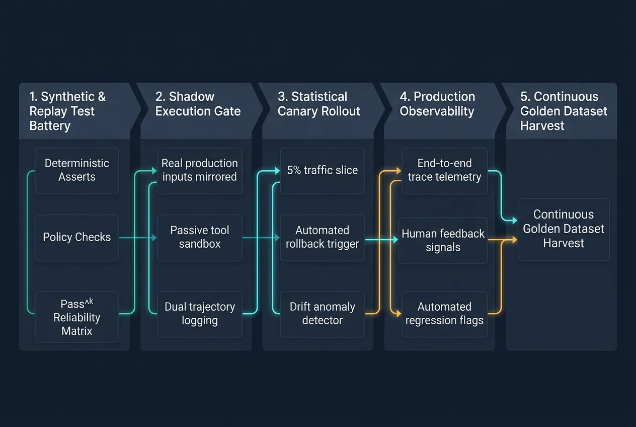 Production AI agent evaluation pipeline architecture showing five deployment stages