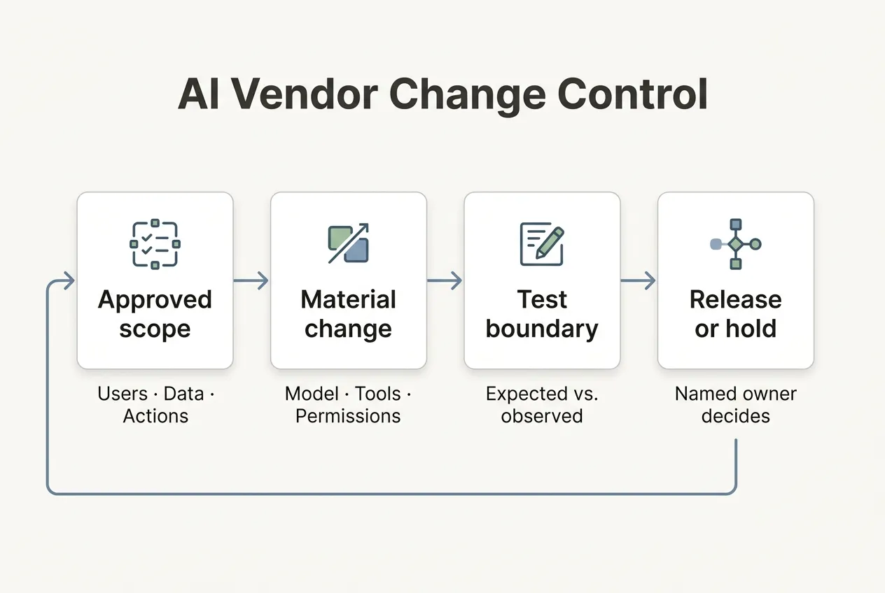 Conceptual review loop connecting approved AI scope, material changes, boundary testing, and a release or hold decision.