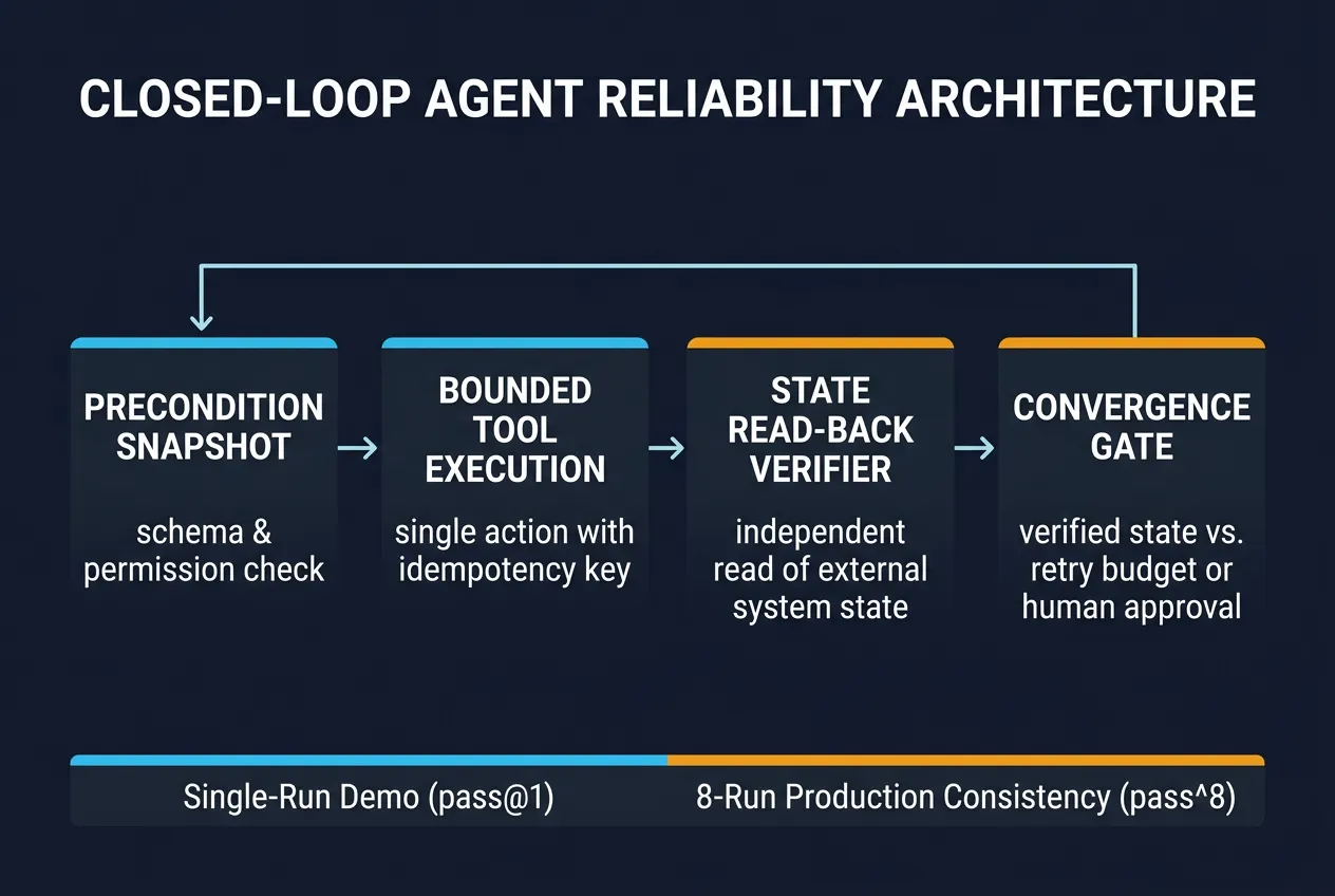 Diagram of a four-stage closed-loop agent reliability architecture: Precondition Snapshot, Bounded Tool Execution, State Read-Back Verifier, and Convergence Gate, comparing single-run pass@1 against 8-run production consistency pass^8.