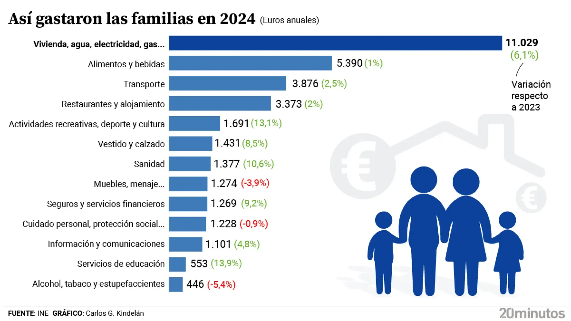El gasto de los hogares aumenta hasta 34.044 euros por familia y el desembolso en vivienda se dispara
