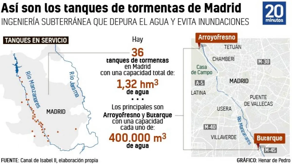 Así es el tanque de tormentas que intentará frenar las inundaciones en Madrid: de los más grandes del mundo