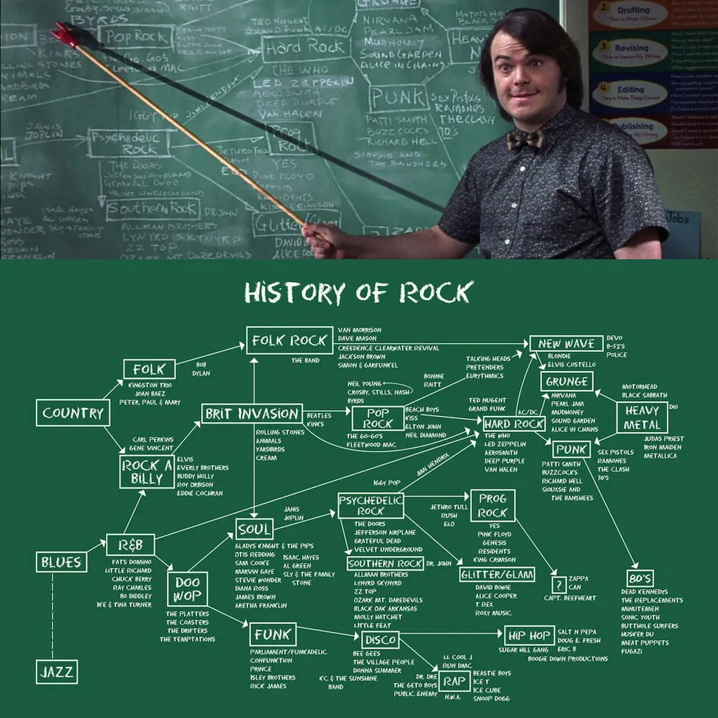 Escuela de rock (la película de 2003) tiene el mejor resumen de la historia del rock en un fotograma
