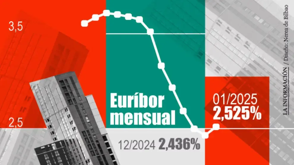 Giro de 180 grados del euríbor: hoy se queda al borde de la primera subida en nueve meses
