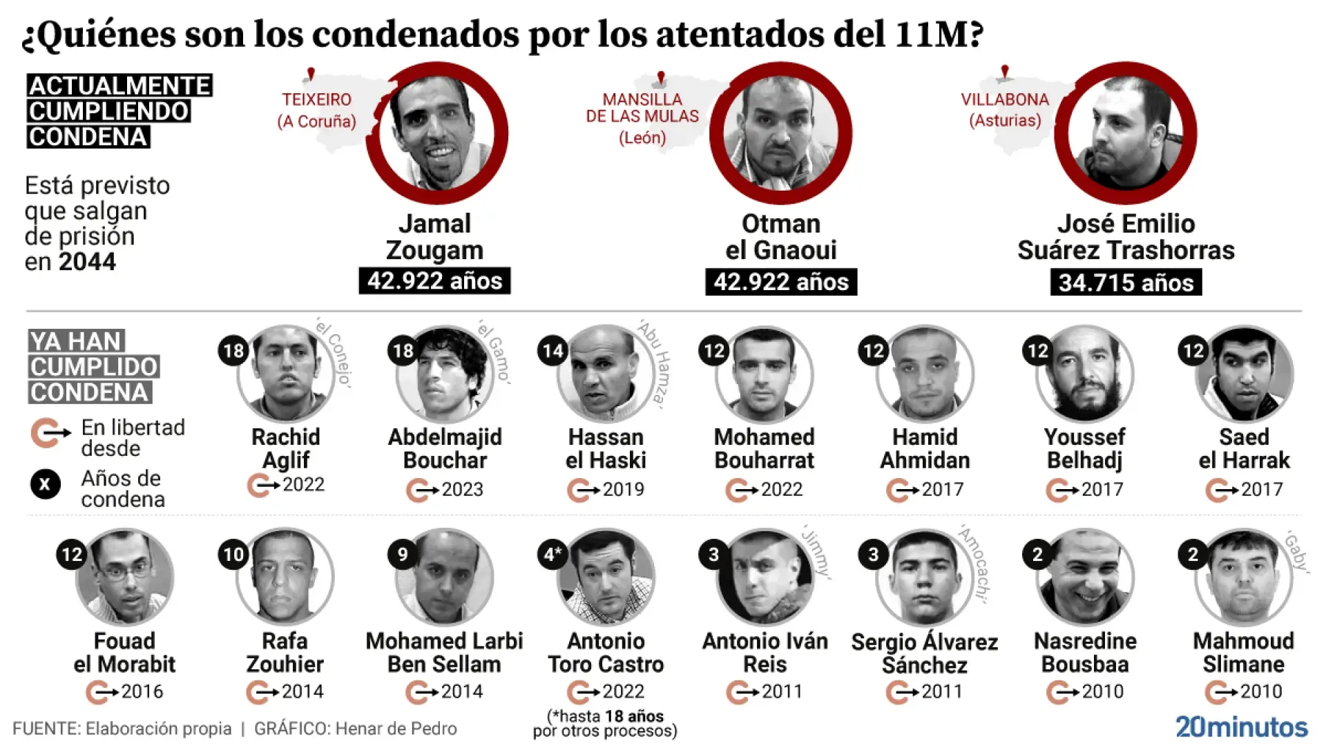 Quién es quién en el 11M: los autores de la matanza, dónde están ahora y qué condena les queda