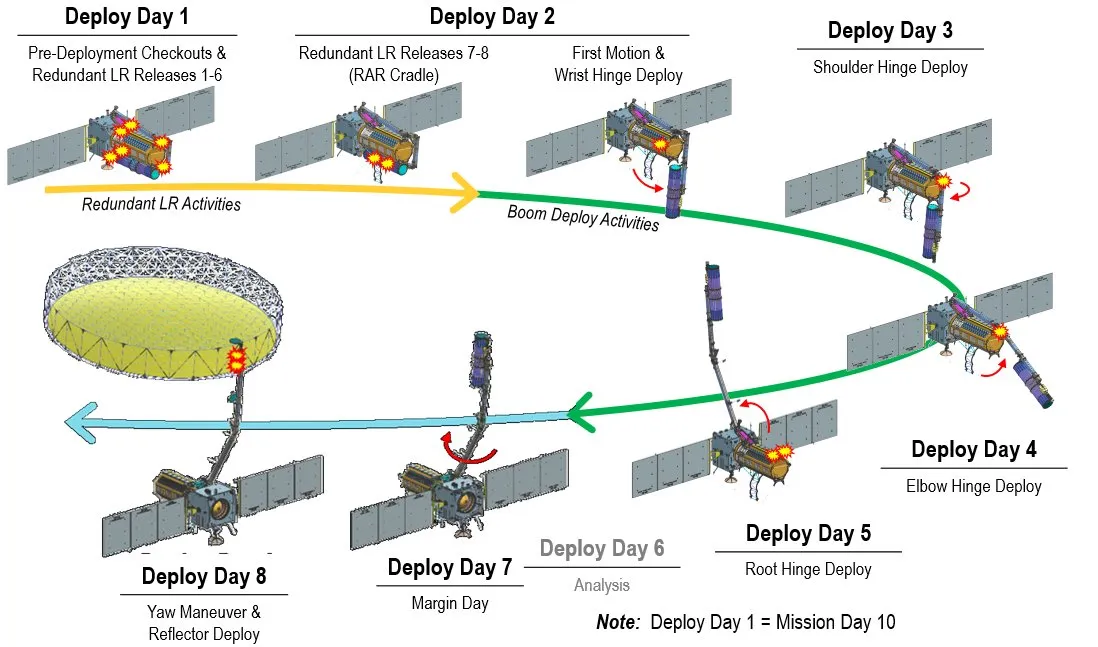 Los Estados Unidos y la India ponen en órbita el satélite NISAR de observación terrestre mediante radar