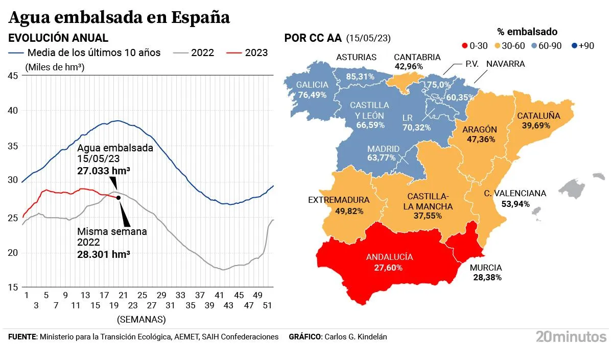 La lluvia no frena el descenso de la reserva de agua: los embalses bajan al 48,2% tras seis semanas en caída libre