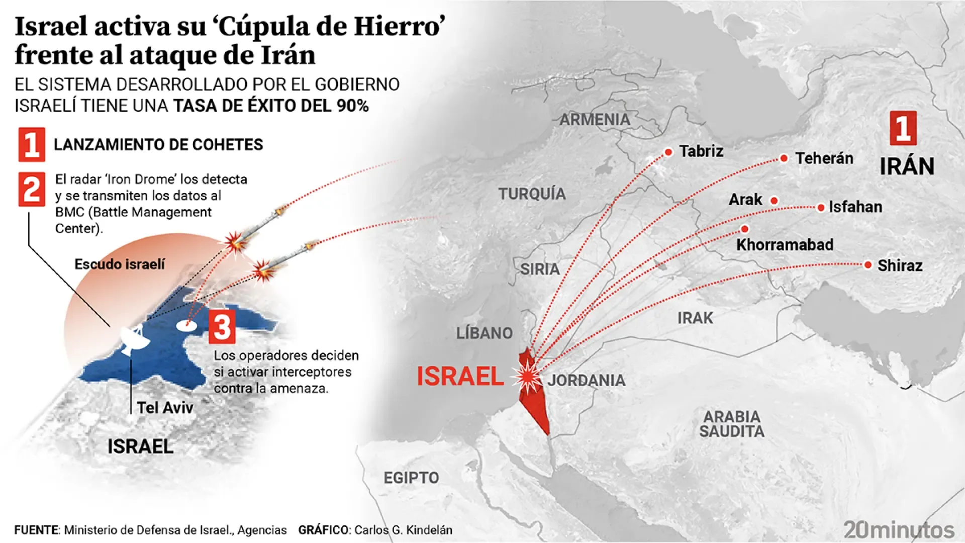 Así funciona la 'Cúpula de Hierro', el escudo defensivo de Israel desplegado para frenar el ataque con misiles de Irán