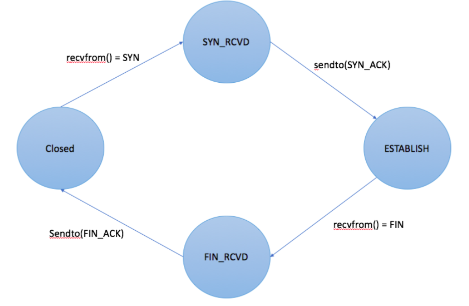 GitHub - yh742/go-back-n: A implementation of the go-back-n protocol.