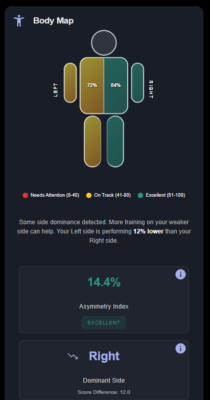 Brain and body analysis 3