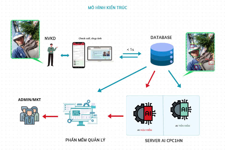 Hệ thống AI tự nhận diện đồng phục của nhân viên kinh doanh địa bàn