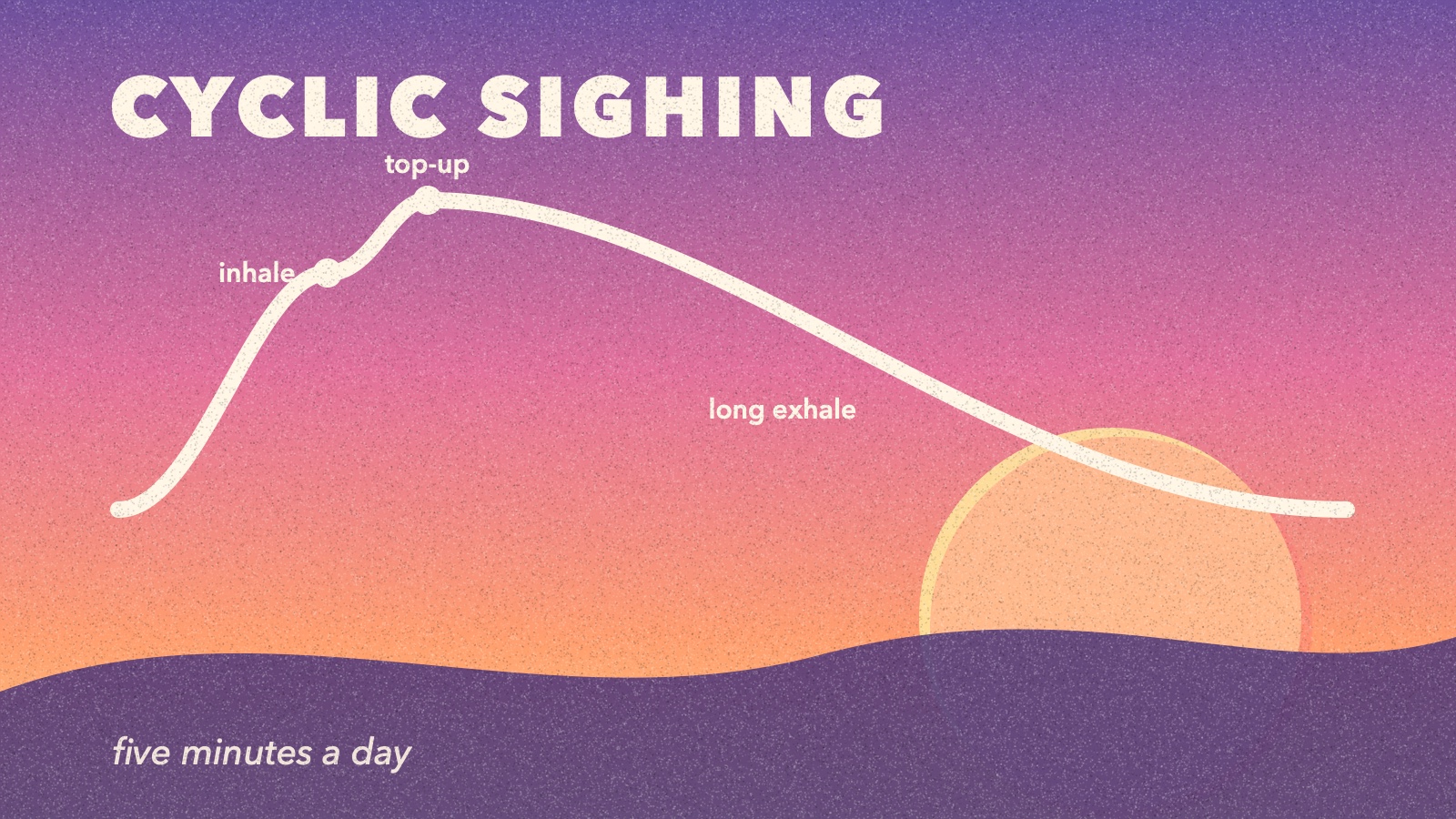 A grainy risograph-style sunrise in coral, pink and violet, with two small rising arcs and one long falling arc, showing the double inhale and long exhale of cyclic sighing.