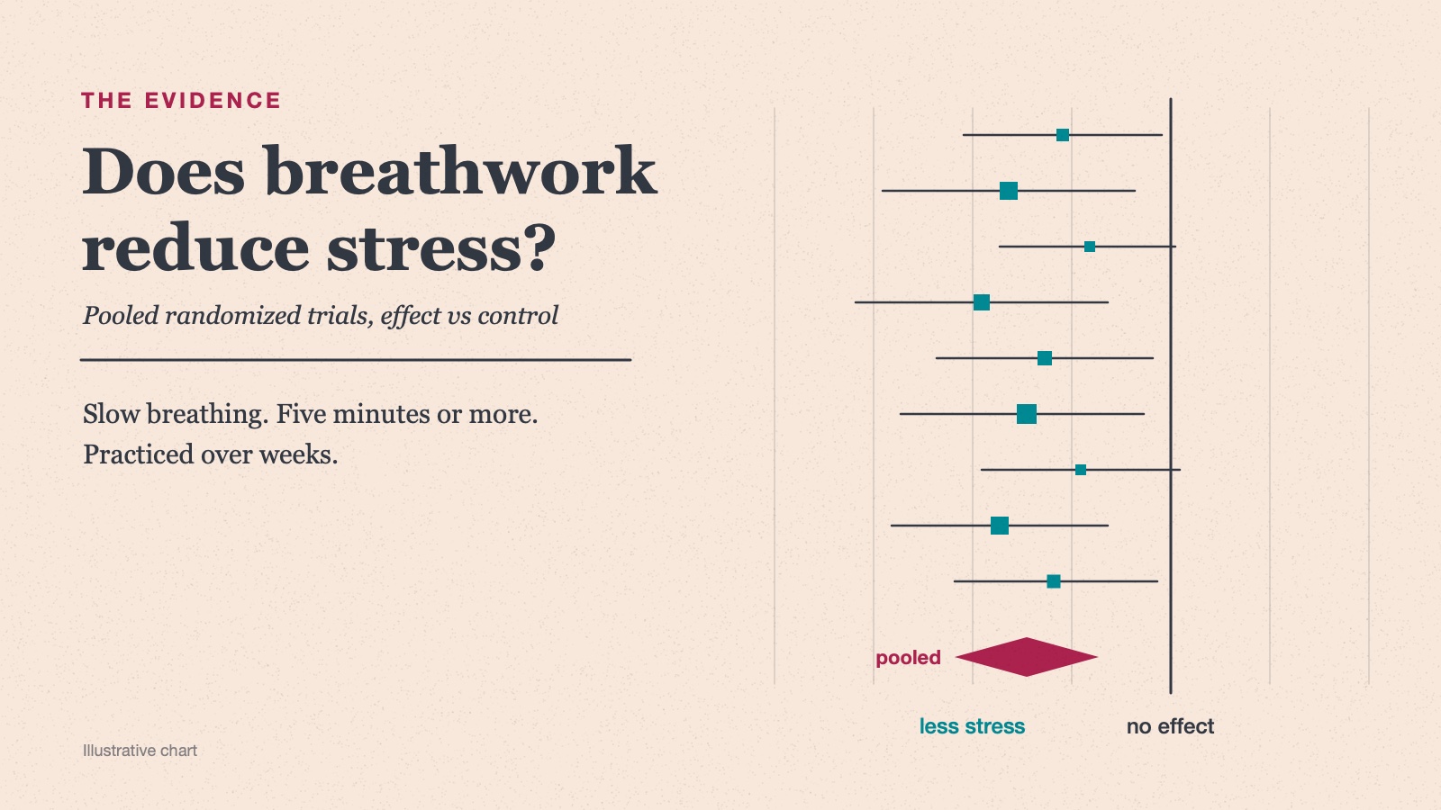 An editorial data chart on salmon-pink newsprint: a forest plot of study results with each square landing on the side of less stress, beside a large serif headline about breathwork.