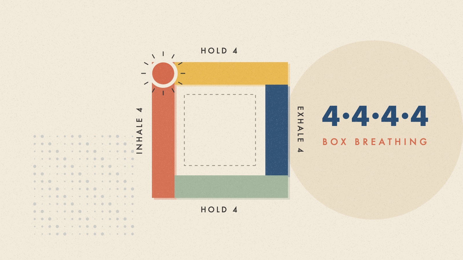 A mid-century style poster of a square made of four colored bands, terracotta, mustard, navy and sage, with a small sun tracing its edge, illustrating the four equal sides of box breathing.