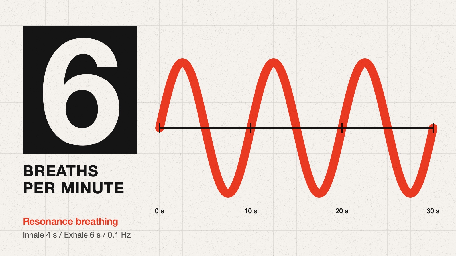 A Swiss modernist poster on off-white paper: a bold red sine wave crosses a black grid, labeled 6 breaths per minute, showing the steady rise and fall of resonance breathing.