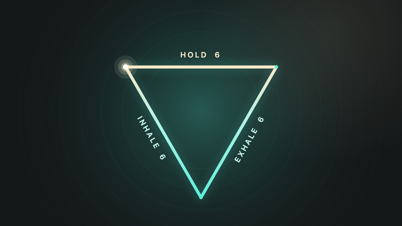 A glowing triangle on a dark teal background, its three sides labeled Inhale 6, Hold 6 and Exhale 6, showing the triangle breathing pattern.