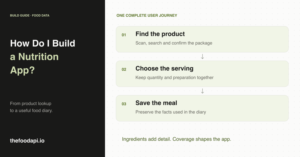 How Do I Build a Nutrition App?
