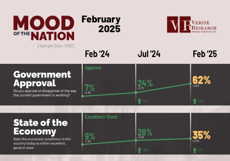 Govt. approval up at 62% in February | The Morning