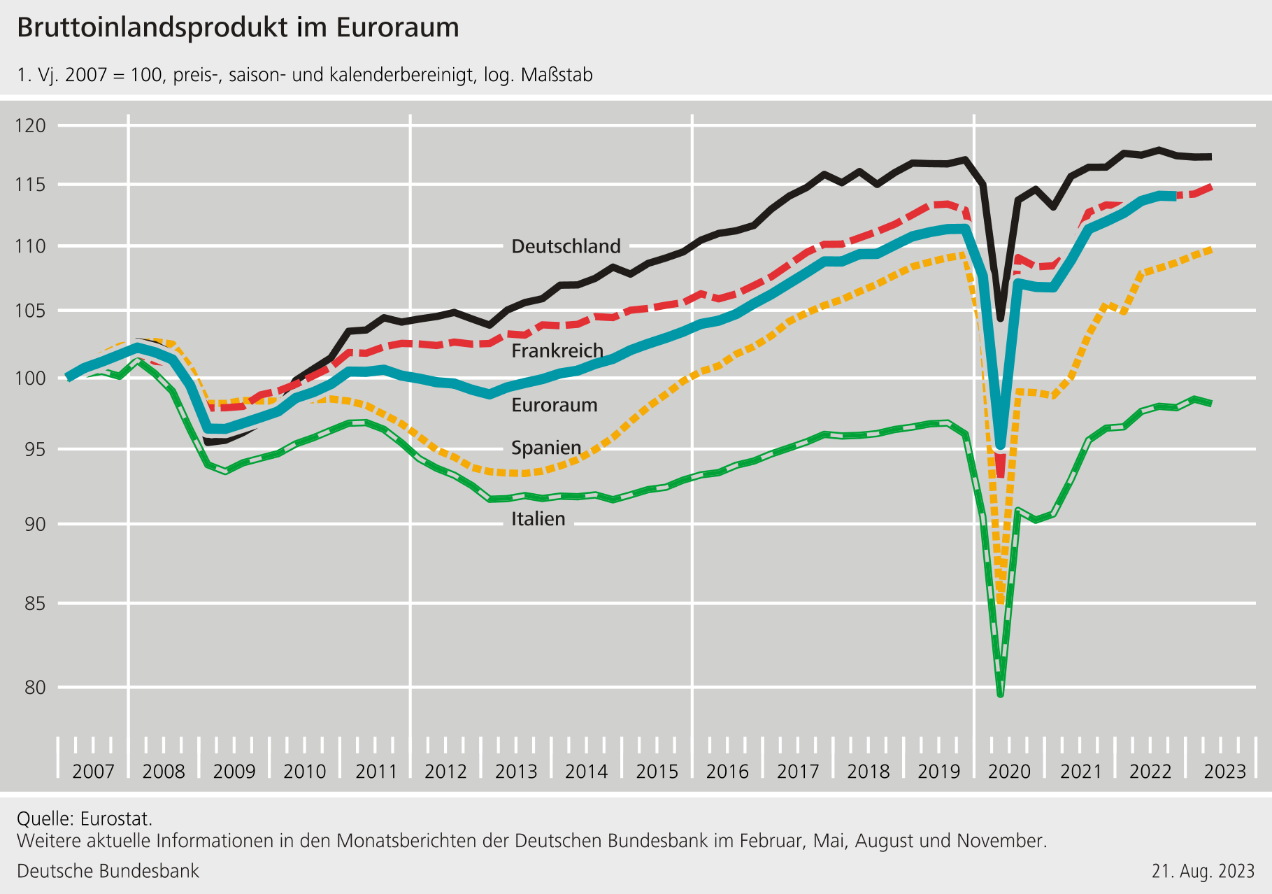 Diese Infografik zeigt das Bruttoinlandsprodukt (BIP) im Euroraum über einen Zeitraum von 2007 bis 2023. Das BIP ist ein wirtschaftlicher Indikator, der den Wert aller Waren und Dienstleistungen misst, die innerhalb eines Jahres in einer Volkswirtschaft produziert werden.

Die Grafik verwendet das Jahr 2007 als Basisjahr (2007 = 100), und alle folgenden Werte werden als Indexzahlen in Bezug auf dieses Jahr dargestellt. Die Daten sind preis-, saison- und kalenderbereinigt und in logarithmischer Skalierung angegeben, sodass prozentuale Veränderungen durch gleichbleibende Abstände repräsentiert werden, was den Vergleich von Wachstumsraten erleichtert.

Verschiedene Länder/Landgruppen sind mit unterschiedlichen Linienfarben markiert:

- Deutschland ist durch eine solide schwarze Linie dargestellt.
- Frankreich wird durch eine gestrichelte rote Linie gezeigt.
- Der Euroraum insgesamt (also die Länder, die den Euro als Währung verwenden) wird durch eine gestrichelte blaue Linie repräsentiert.
- Spanien ist durch eine gestrichelte gelbe Linie markiert.
- Italien wird durch eine solide grüne Linie dargestellt.

Aus der Grafik ist ersichtlich, dass es im Zuge der Finanzkrise von 2008/2009 einen deutlichen Rückgang des BIP gab, der alle dargestellten Volkswirtschaften betraf. Es gibt auch einen sehr starken Einbruch im Jahr 2020, was vermutlich auf die Covid-19-Pandemie und die damit einhergehenden wirtschaftlichen Auswirkungen zurückzuführen ist.

Die Grafik zeigt, wie sich das BIP über die Zeit erholt hat und welche Schwankungen es zwischen den einzelnen Ländern gab. Zum Beispiel kann man sehen, dass das deutsche BIP relativ stark gewachsen ist, während das italienische BIP über den gesamten Zeitraum gesehen weniger Wachstum verzeichnet.

Unten in der Grafik ist die Quelle angegeben: Eurostat. Es gibt auch einen Hinweis, dass weitere Informationen in den Monatsberichten der Deutschen Bundesbank zu finden sind, die im Februar, Mai, August und November veröffentlicht werden. Das Datum der Erstellung dieser Infografik ist der 21. August 2023.