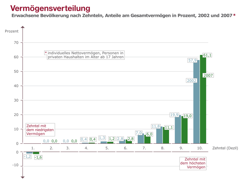 1. **Leitfrage formulieren:**
   Wie hat sich die Vermögensverteilung in Deutschland zwischen 2002 und 2007 entwickelt, und welche Faktoren könnten diese Entwicklung beeinflusst haben?

2. **Dargestellter Gegenstand:**
   Das Diagramm stellt die Verteilung des individuellen Nettovermögens in der erwachsenen Bevölkerung Deutschlands in Zehnteln dar, und zwar für die Jahre 2002 und 2007. Es zeigt, wie sich der Anteil am Gesamtvermögen über diese Jahre verändert hat.

3. **Fundstelle bzw. Quelle:**
   Das Diagramm stammt von der Bundeszentrale für politische Bildung, basierend auf Berechnungen des Sozio-oekonomischen Panels (SOEP) am DIW Berlin.

4. **Ort, Zeit und Urheber der Daten:**
   Die Daten beziehen sich auf Deutschland und decken die Jahre 2002 und 2007 ab. Der Urheber der Daten ist das SOEP am DIW Berlin.

5. **Präsentationsform des Diagramms:**
   Es handelt sich um ein gestapeltes Balkendiagramm, das die prozentuale Verteilung des Nettovermögens der Bevölkerung in Dezilen zeigt, mit getrennten Balken für 2002 (hellblau) und 2007 (dunkelgrün).

6. **Jahreszahlen, Spalten- oder Achsenbezeichnungen:**
   Die X-Achse zeigt die Zehntel (Dezile) der Bevölkerung. Die Y-Achse gibt den prozentualen Anteil am Gesamtvermögen an. Die Strukturierungshilfen umfassen farbig kodierte Balken für die einzelnen Jahre.

7. **Legende und Zuordnungen:**
   Die Legende hebt den Unterschied zwischen den beiden Jahren hervor. Jedes Dezil ist farbig kodiert, um die Veränderungen zwischen den Jahren zu verdeutlichen.

8. **Aussageart des Diagramms:**
   Das Diagramm zeigt einen Vergleich der Vermögensverteilung zwischen 2002 und 2007. Auffällig ist, dass sich der Anteil des obersten Vermögensdezils am Gesamtvermögen von 57,9 % auf 61,1 % erhöht hat, während die unteren Dezile fast keine Vermögensanteile aufweisen.

9. **Kernaussagen zusammenfassen:**
   - Der größte Teil des Vermögens konzentriert sich im obersten Dezil, was sich 2007 im Vergleich zu 2002 noch verstärkt hat.
   - Die unteren 50 % der Bevölkerung besitzen sehr wenig bis gar kein Nettovermögen.
   - Zwischen 2002 und 2007 gab es eine Zunahme der Vermögenskonzentration beim reichsten Dezil.

10. **Wirtschaftlicher Kontext:**
   Die Zunahme der Vermögensungleichheit könnte auf Faktoren wie Kapitalrenditen, Erbschaftsverteilung oder wirtschaftliche Strukturen zurückzuführen sein, die den Wohlstand ungleich verteilen.

11. **Bewertung der Aussagekraft:**
   Die grafische Darstellung ist angemessen, um Trends und Ungleichheiten aufzuzeigen. Doch obwohl der Sachverhalt vereinfacht wird, sind die Zahlen durch das SOEP fundiert.

12. **Prognosen für zukünftige Entwicklungen:**
   Der Trend könnte sich fortsetzen, wenn keine Maßnahmen ergriffen werden, etwa durch Steuerpolitik oder soziale Maßnahmen. Externe Faktoren wie Wirtschaftskrisen oder politische Änderungen könnten die Entwicklung beeinflussen.

13. **Handlungsempfehlungen:**
   - **Politiker:** Implementierung von Umverteilungsmaßnahmen, z.B. durch progressive Besteuerung.
   - **Unternehmer und Investoren:** Förderung von Chancengleichheit und Investition in soziale Projekte.
   - **Konsumenten:** Förderung bewussten Wirtschaftens und Unterstützung lokaler Initiativen zur Verringerung von Ungleichheit.