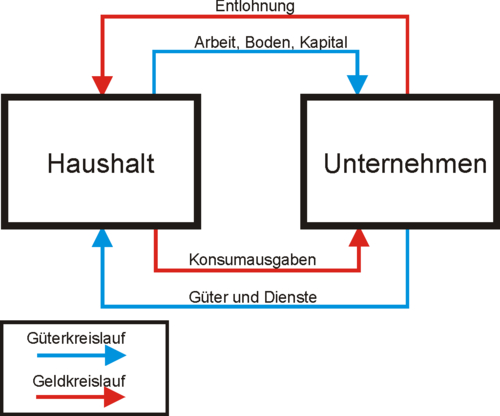 Das gezeigte Modell stellt einen einfachen Wirtschaftskreislauf zwischen Haushalten und Unternehmen dar. Hier sind die zentralen Akteure und ihre Wechselwirkungen:

### Akteure/Variablen:
1. **Haushalt**: Bietet Produktionsfaktoren wie Arbeit, Boden und Kapital an und konsumiert Güter und Dienste.
2. **Unternehmen**: Produziert und liefert Güter und Dienste und bietet Entlohnung für die genutzten Produktionsfaktoren.

### Beziehungen/Wechselwirkungen:
- **Güterkreislauf** (blau): 
  - Haushalte liefern den Unternehmen Produktionsfaktoren (Arbeit, Boden, Kapital).
  - Unternehmen liefern Haushalten Güter und Dienste.

- **Geldkreislauf** (rot):
  - Unternehmen zahlen den Haushalten Entlohnung für die bereitgestellten Produktionsfaktoren.
  - Haushalte geben Geld für den Konsum von Gütern und Diensten aus, das zurück an die Unternehmen fließt.

### Annahmen:
- **Rationales Verhalten**: Beide Akteure handeln rational, um ihren Nutzen bzw. Gewinn zu maximieren.
- **Vollständige Information**: Beide Akteure verfügen über vollständige Informationen über Märkte und Preise.
- **Keine externen Einflüsse**: Das Modell berücksichtigt keine externen Faktoren wie staatliche Eingriffe, Steuern oder internationale Handelsbeziehungen.
- **Geschlossener Kreislauf**: Das Modell impliziert, dass alle Gelder und Güter im System verbleiben, ohne externe Einflüsse oder Einsparungen.

Dieses Modell vereinfacht die komplexen Interaktionen in einer realen Volkswirtschaft und dient vor allem zur Veranschaulichung grundlegender wirtschaftlicher Zusammenhänge.