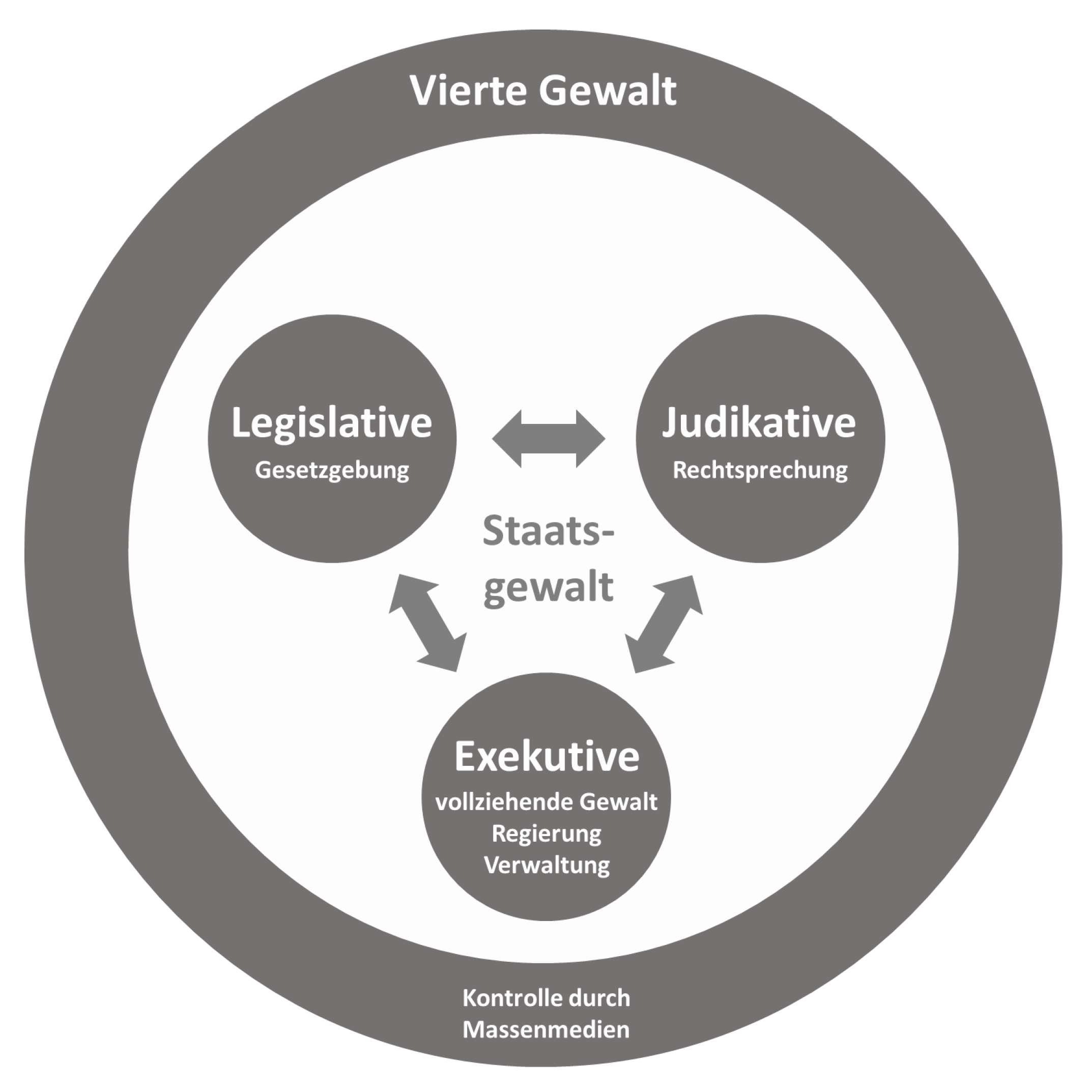 The diagram illustrates the concept of the separation of powers in government, depicted with three main branches:

1. **Legislative (Legislative - Gesetzgebung)**: Responsible for making laws.

2. **Judicial (Judikative - Rechtsprechung)**: Responsible for interpreting the law and ensuring justice.

3. **Executive (Exekutive - vollziehende Gewalt, Regierung, Verwaltung)**: Responsible for implementing and enforcing laws, as well as administration and governance.

These branches form the core of government power, termed "Staatsgewalt" (state power).

Surrounding these branches is the "Vierte Gewalt" (Fourth Estate), which refers to the control and influence exerted by mass media. This external layer indicates the role of the media in monitoring and checking the power of the government branches.